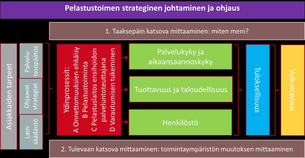 7.8 Heidi Huuskonen, Esa Kokki: Pelastustoimen indikaattorit PELASTUSTOIMEN INDIKAATTORIT Heidi Huuskonen, Esa Kokki Pelastusopisto Pelastustoimen indikaattorit -hankkeessa tuotettiin esitys