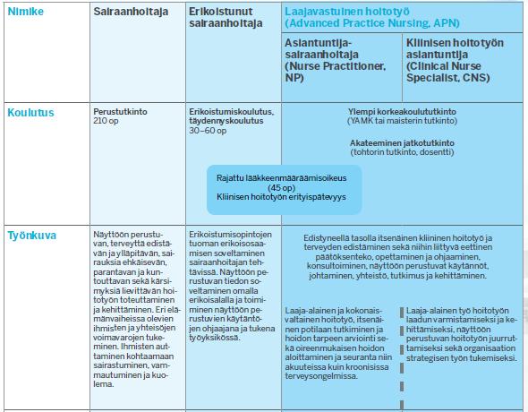 Sopimus 5 (9) (Lähteet: STM 2009/18, sivut 59 60, Arene ry 2006, www.ncp.fi/ects, kuva: https://sairaanhoitajat.fi/wpcontent/uploads/2016/04/laajavastuinen-sairaanhoitaja-muuttaa-sote-palveluita.