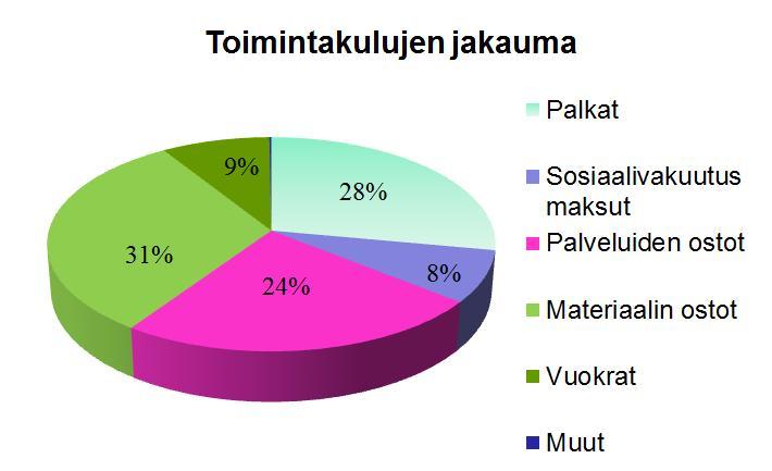 Syöpäklinikan vastuualueen toteumaraportti 2014 Toimintakulut 22.004.041 Palkat 6.142.448 ja sotut 1.722.842 Palvelujen ostot 5.231.117 Materiaalin ostot 6.928.