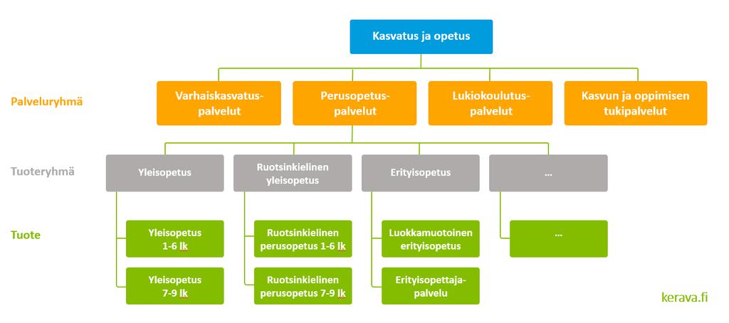 6 (24) 2.3 Tuotteistaminen Tuotteistaminen on palvelutoiminnan järjestämistä suoritteiksi ja suoritteiden yhdistämistä asiakkaille luovutettaviksi palvelukokonaisuuksiksi eli tuotteiksi.