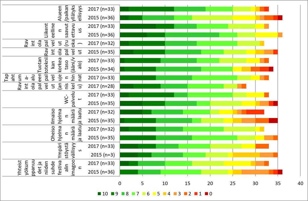 Millainen merkitys seuraavilla asioilla on asiakkaan osallistumiseen oman genresi festivaaleihin 2/2 Alueen/paikan yllätyksellisyys Liikenteellinen saavutettavuus Ruoka Ruoka & anniskelu