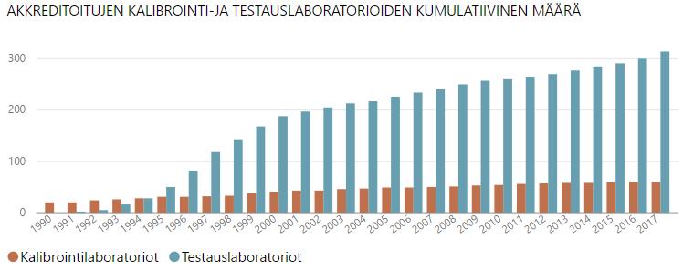 Toiminnallinen tuloksellisuus ja tehokkuus Akkreditointi- ja arviointitoiminta Akkreditoinnit ja arvioinnit toteutettiin lähes kustannusvastaavasti. Kustannusvastaavuus oli 97%.