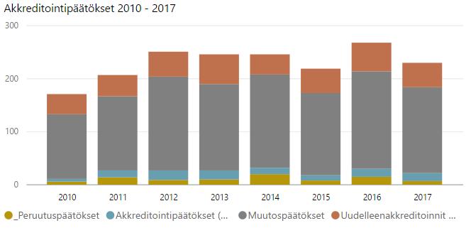 Akkreditointien lisäksi FINAS teki jonkin verran myös muuta pätevyyden arviointia kuin akkreditointia, esimerkiksi osoitti pätevyyttä viranomaisten hyväksyntää varten.