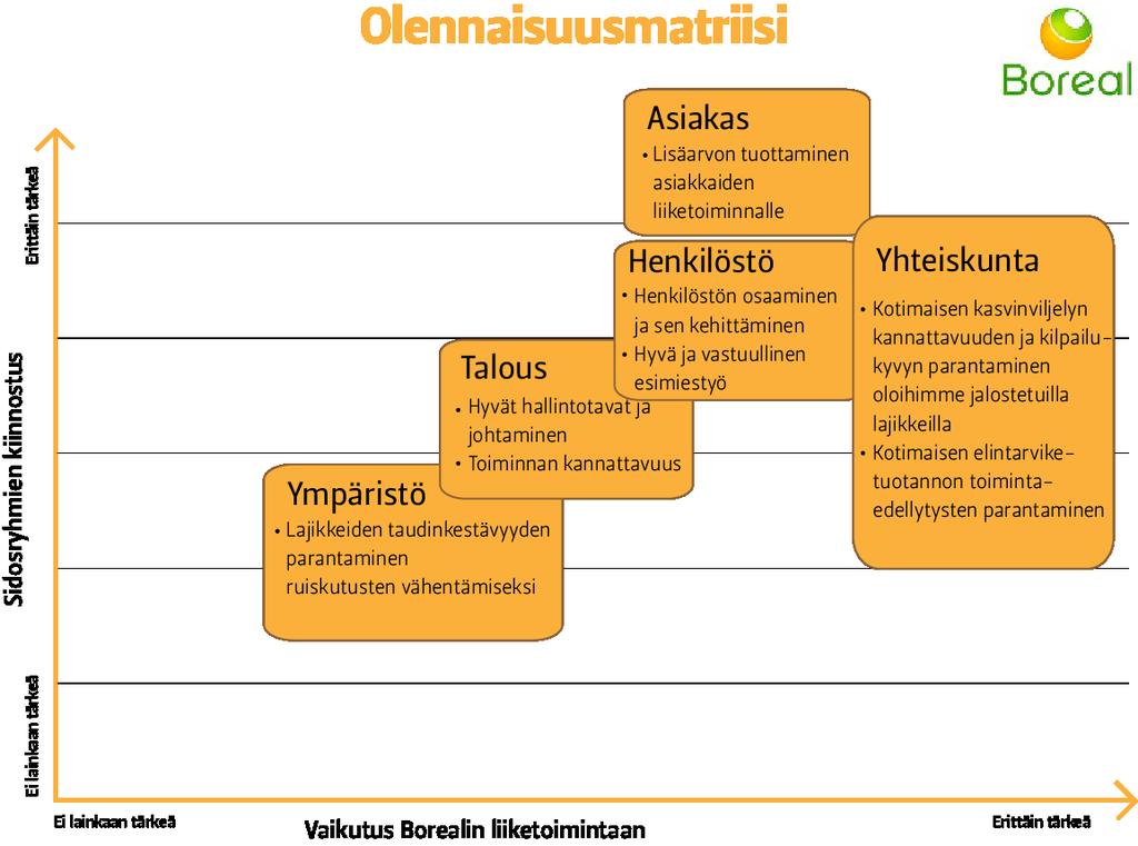 8 (19) Yritysvastuuraportti Alan tutkimuslaitosten kanssa teemme tutkimustyötä niin tutkimusprojektien kuin kehityshankkeiden parissa.