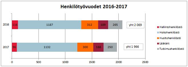 Poissaolotiedot Henkilöstön poissaolopäivät vähenivät edellisvuodesta yhdellä päivällä työntekijää kohti laskettuna.