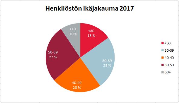 Lääkäreiden keski-ikä oli 42,8 vuotta, hoitohenkilöstön 42,2 vuotta, tutkimushenkilöstön 46,8 vuotta, hallintohenkilöstön 46,5 vuotta ja huoltohenkilöstön 45,5