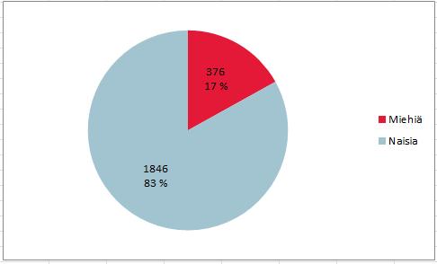 Henkilöstörakenne Sairaalan henkilöstöstä 1 846 oli naisia (83 %) ja 376 miehiä (17 %). Naisten ja miesten osuus oli pysynyt edellisvuoteen verrattuna ennallaan.