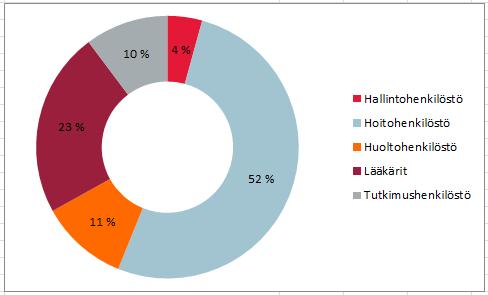 Henkilöstökulut Palkkakulut olivat tilinpäätöksen mukaan 87,2 miljoonaa euroa, missä on 4,5 % (4,1 miljoonaa euroa) vähennystä edellisvuoteen verrattuna.