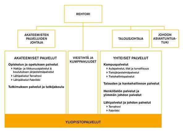 71 Vuoden 2016 organisaatiomuutoksen myötä yliopistopalveluiden henkilökunta jaettiin kahteen eri ryhmään: akateemisiin palveluihin ja yhteisiin palveluihin (ks. kuvio 5).