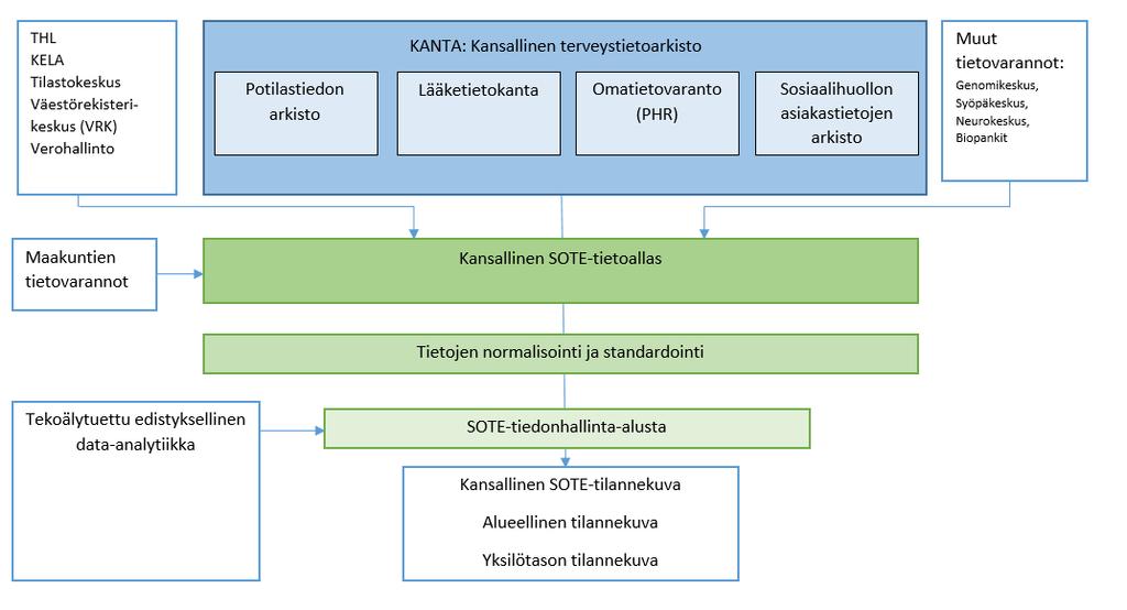 Kansallinen SOTE-tiedonhallinta-alusta ja