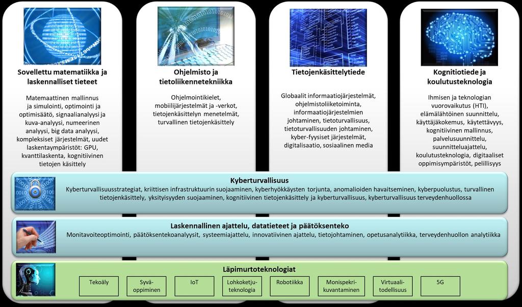 IT-tiedekunnan tutkimusalat