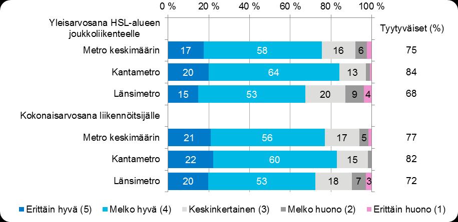 18 3 Länsimetron ja liityntälinjaston vaikutus matkustajatyytyväisyyteen 3.