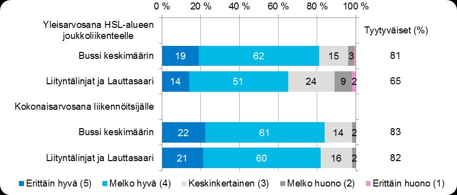 20 3.2 Matkustajatyytyväisyys länsimetron liityntäbussiliikenteessä Liityntäbussiliikenne korvasi Etelä-Espoon ja Kirkkonummen suorat yhteydet Helsinkiin 3.1.2018.