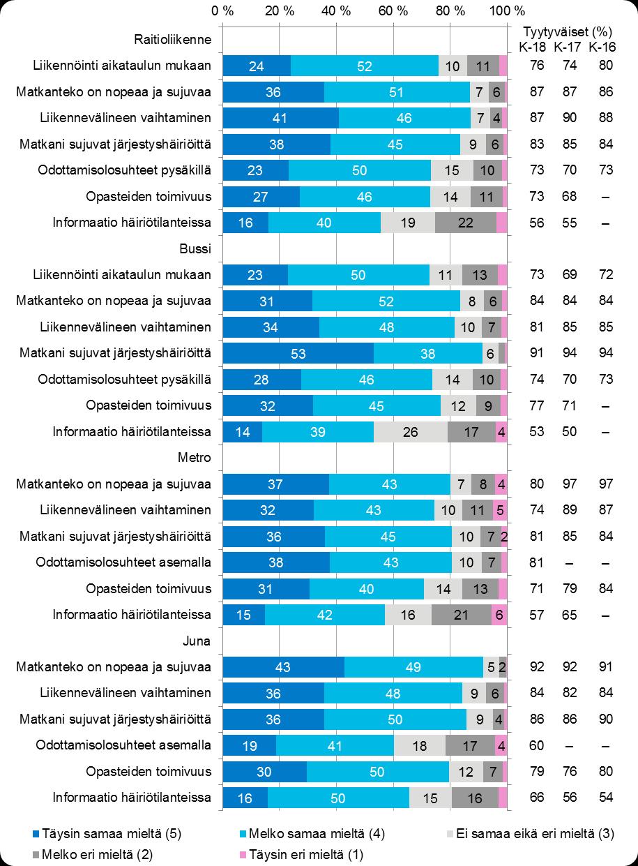 26 5.1.1 Järjestelmän mittarit liikennemuodoittain Kuva 13.