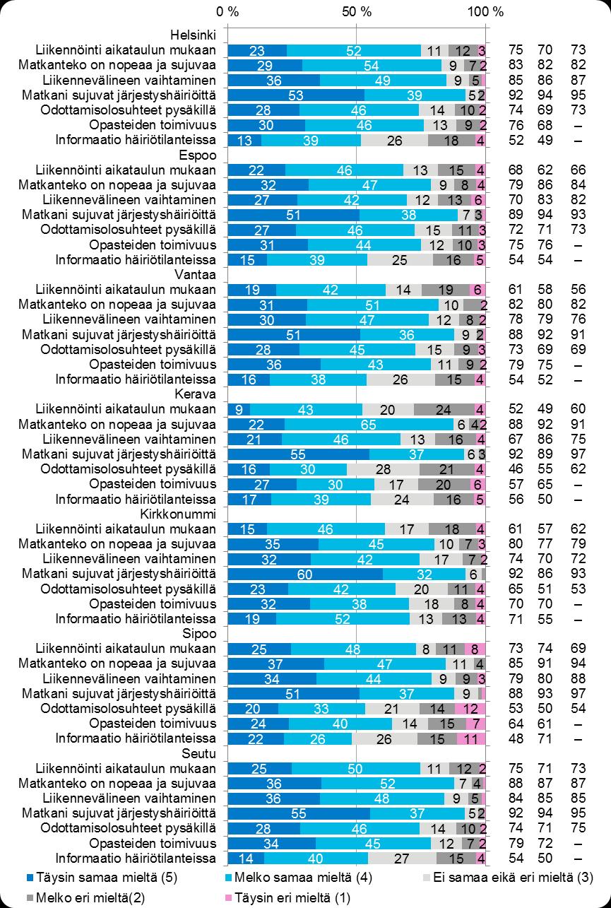 27 5.1.2 Järjestelmän mittarit bussiliikenteessä alueittain Tyytyväiset (%) K-18 K-17 K-16 Kuva 14.