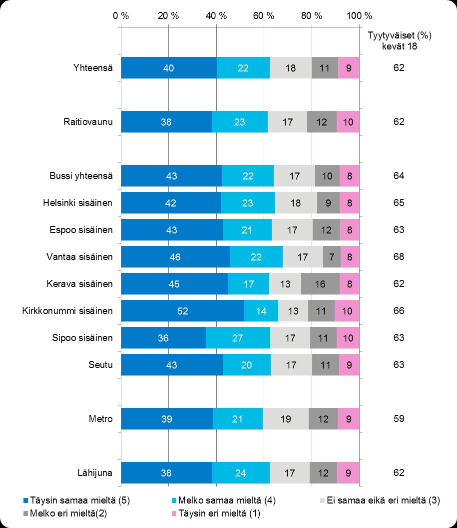 30 5.4 HSL:n mobiililippu soveltuvuus Kuva 17.