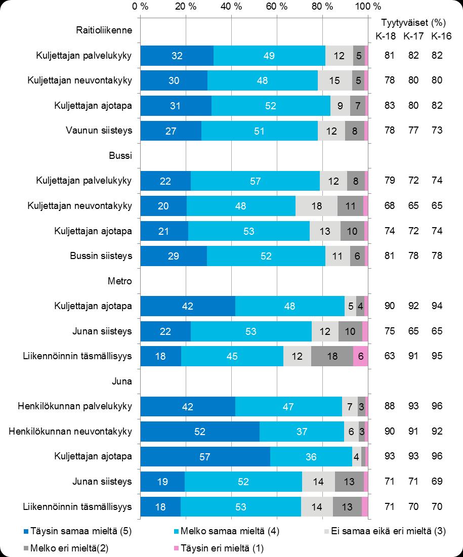 32 6 Matkustajien tyytyväisyys liikennöinnin laatuun Osa tutkimuskysymyksistä mittaa liikennöitsijän palvelua ja toimintaa.