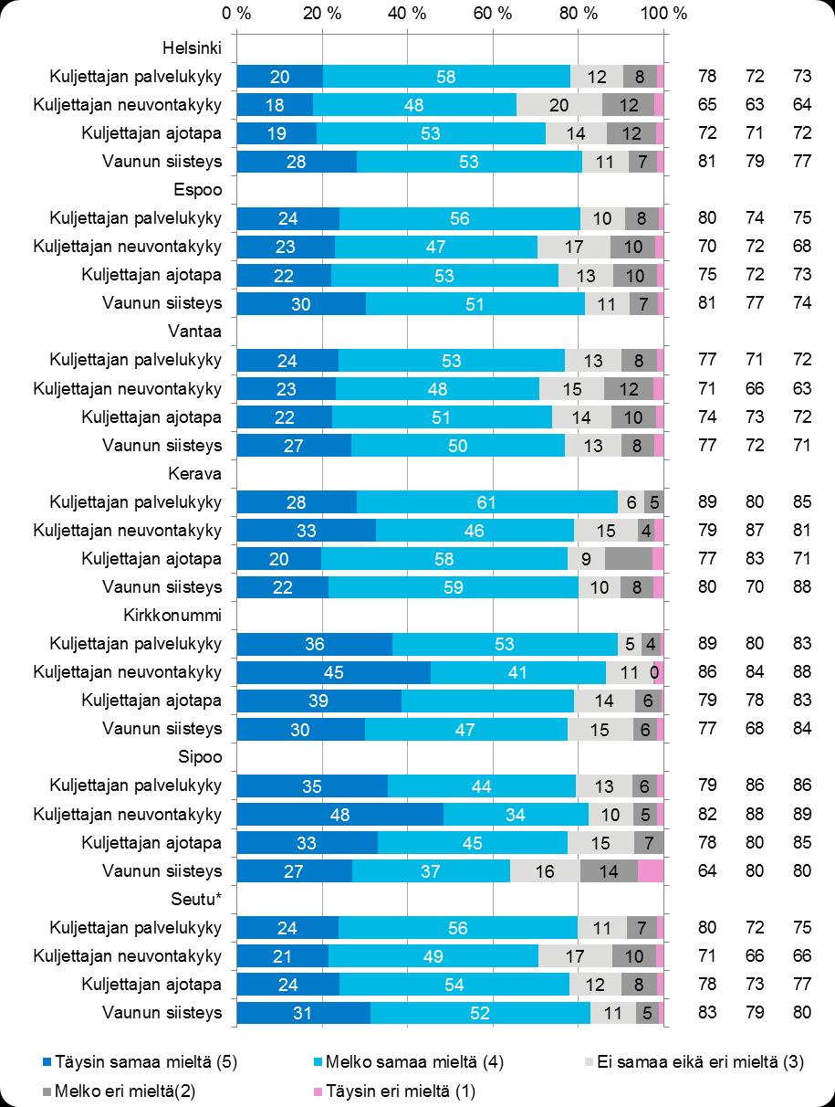 33 6.1 Liikennöitsijän laatutekijät bussiliikenteessä alueittain Tyytyväiset (%) K-18 K-17 K-16 Kuva 20.