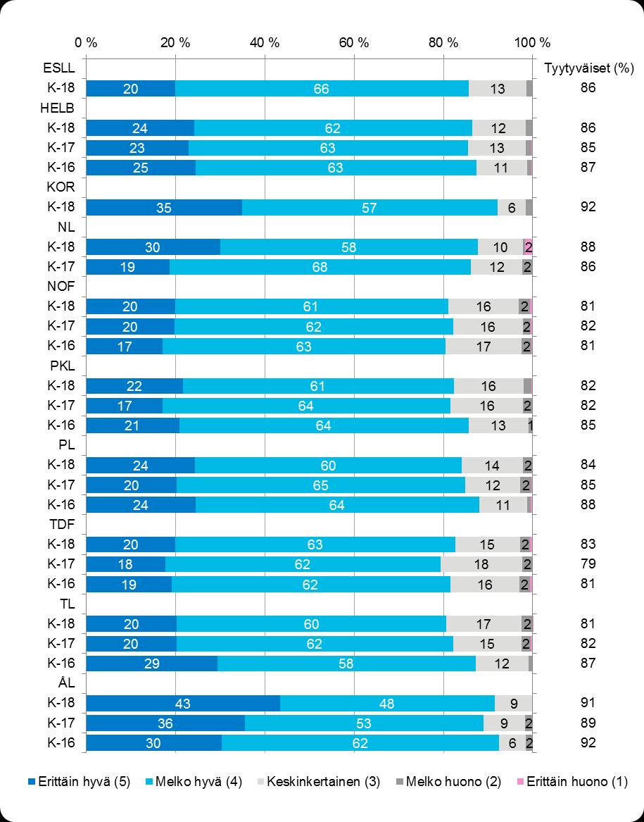 38 Kuva 25. Kokonaisarvosanojen suhteelliset jakaumat (%) liikennöitsijöittäin keväiden 2016 2018 tutkimusjaksoilla.