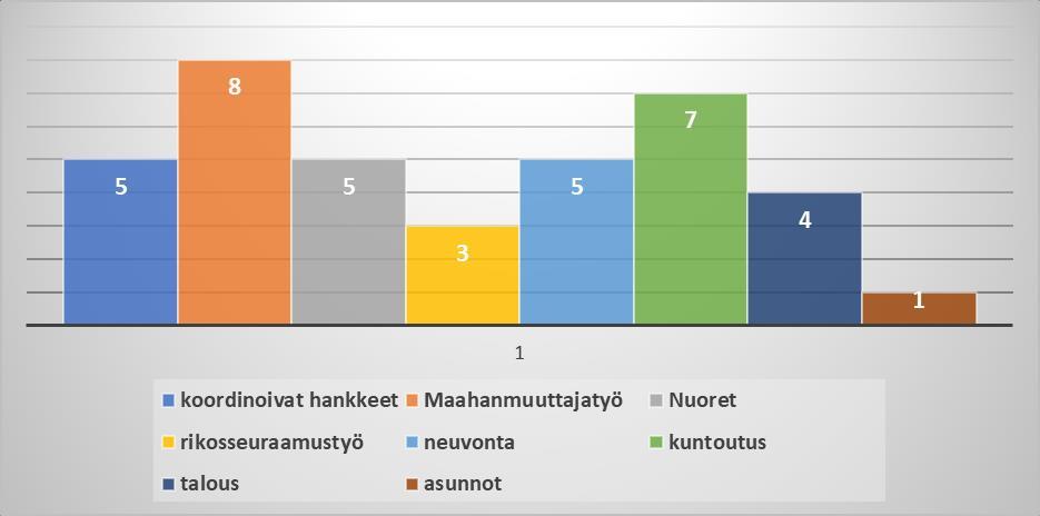 17 Kuva 5. Ohjelman toteuttamiseen osallistuvat hankkeet toimintamuodon mukaan jaoteltuna 2016-2018.