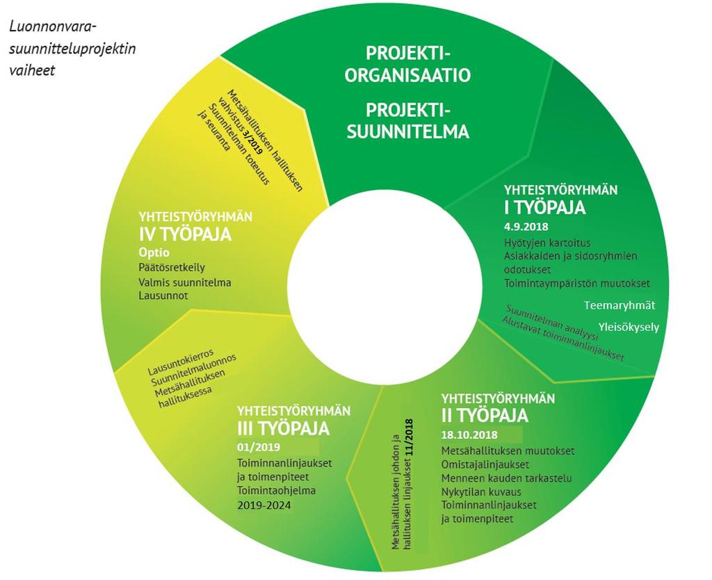 Luonnonvarasuunnitteluprojektin vaiheet 2018-2019 Teemaryhmät: Matkailu