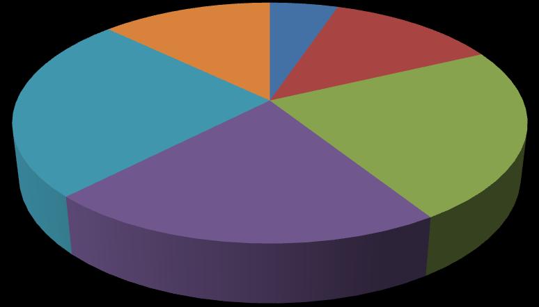 Taustatietoja vastaajista (1/2) Ikä (n = 273) 65-74 vuotiaat 25 % 75 vuotiaat tai vanhemmat 13 % alle 35 vuotiaat 5 % 35-44 vuotiaat 13 % Koulutustausta (n = 269)