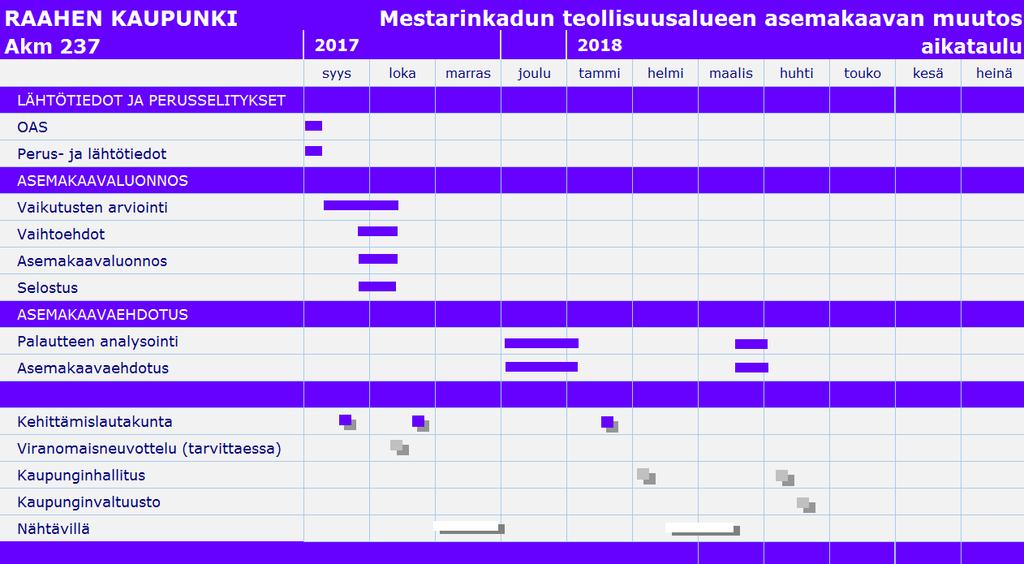 Alustava aikataulu Kaavaprosessin aikataulua päivitetään tarvittaessa suunnittelun edetessä.