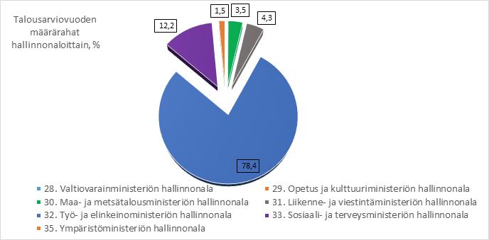 124 (175) Talousarviovuoden 2017 määrärahoja oli käytettävissä 60,8 milj. euroa eli 4 prosenttia enemmän kuin vuonna 2016. Määrärahoista 634,4 milj. euroa oli arviomäärärahoja.