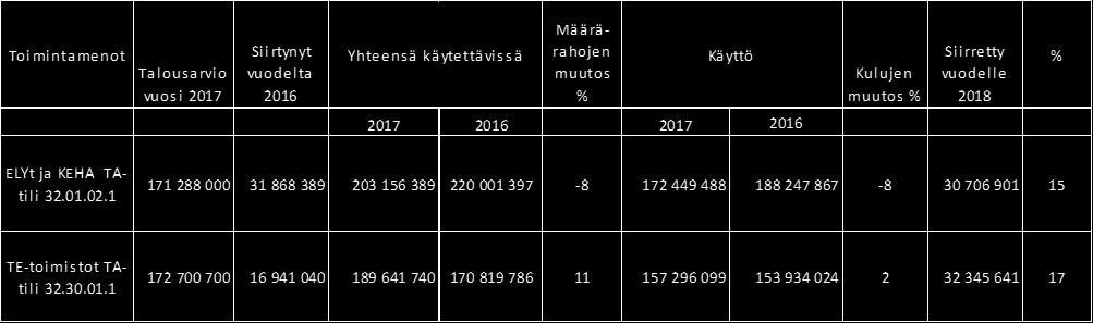 Arviomäärärahoja käytettiin 71 %, 132 milj. euroa, ja niitä jäi käyttämättä 54,5 milj. euroa. Ympäristöministeriön hallinnonalan käytettävissä olevat määrärahat olivat yhteensä 75,2 milj.