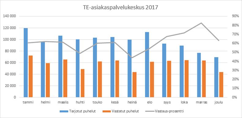 57 (175) Henkilöasiakkaiden TE-puhelinpalvelussa hoidettiin yhteensä n. 900.000 kontaktia, joista puhelimella 700.000, chat-palveluna 72.000 ja loput verkon, FB:n ja muistilistojen kautta.