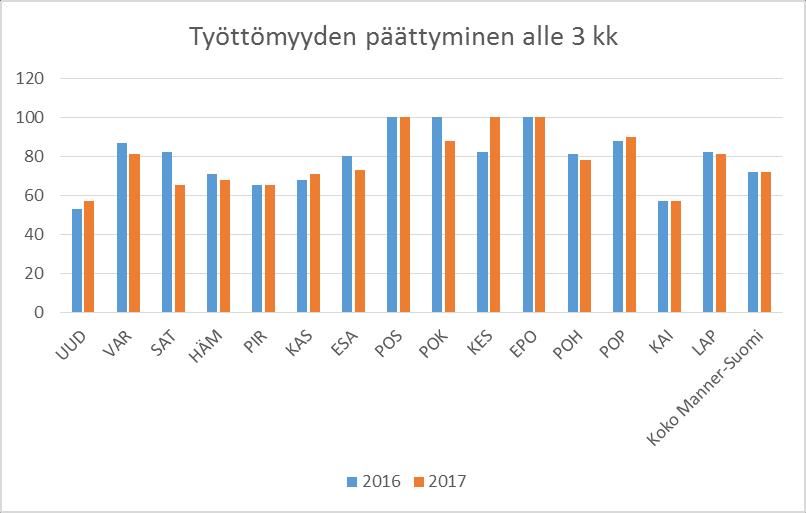 73 (175) Tehokkuuslukujen valossa tuotoksen työttömyyden päättyminen alle 3 kk suhteen tehokkaimpia näyttäisivät olleen Pohjois-Savon, Keski-Suomen ja Etelä-Pohjanmaan