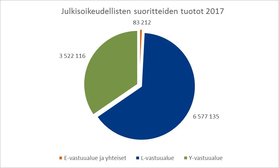 79 (175) Tuotot vastuualueittain 2 017 % E-vastuualue ja yhteiset 83