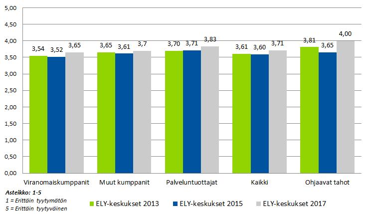 92 (175) Sidosryhmien tyytyväisyys ELY-keskusten toimintaan ja sen eri osa-alueisiin on pääpiirteissään parantunut kaikkien vastaajaryhmien osalta.