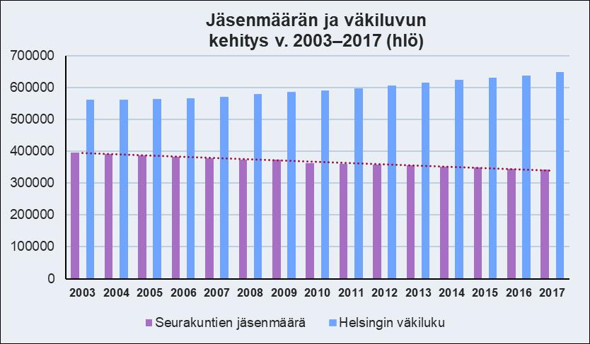 7. Seurakunnan yhteisjäsenmäärän ja kaupungin väkiluvun kehitys Vuosi 2003 2004 2005 2006 2007 2008 2009 2010 2011 2012 2013 2014 2015 2016 2017 Seurakuntien jäsenmäärä 395 092 389 942 386 073 382