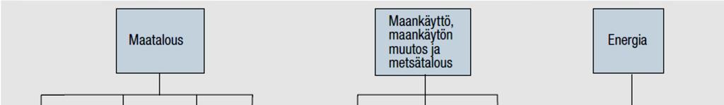 MAATALOUDEN PÄÄSTÖT 2015, MILJ. T CO2-EKV.