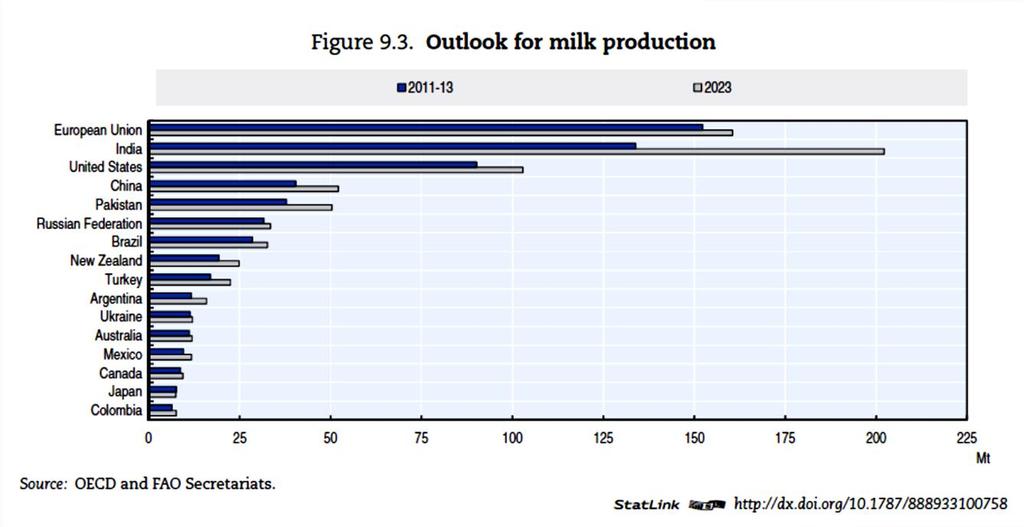 MAIDONTUOTANNON KASVUENNUSTE 2023 MENNESSÄ OECD/FOOD AND AGRICULTURE ORGANIZATION OF THE UNITED NATIONS (2014), OECD-FAO AGRICULTURAL OUTLOOK 2014, OECD PUBLISHING. HTTP://DX.DOI.ORG/10.