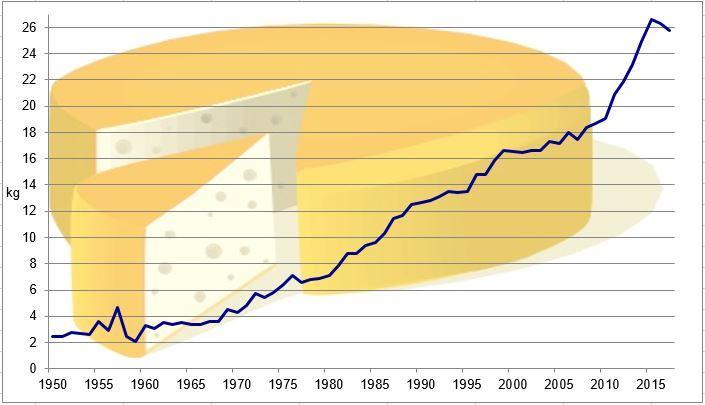 MAITOTUOTTEIDEN KULUTUS SUOMESSA 1950-2017 KG/HLÖ/VUOSI Nestemäiset maitotuotteet Juustot Lähde: Luonnonvarakeskus (Luke), Ravintotase 2017 ennakko