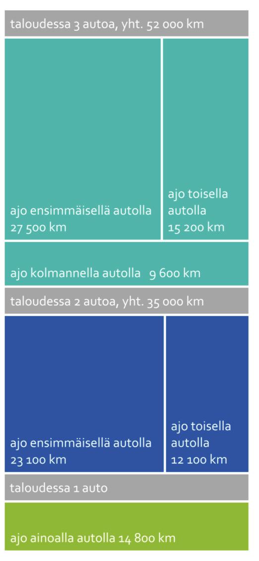 HLT1 Päijät Häme maakuntajulkaisu Liikkuminen ja autonomistus Maakunnan asukkaat käyttävät sitä vähemmän jalankulkua, pyörää ja joukkoliikennettä, mitä useampi auto taloudessa on.