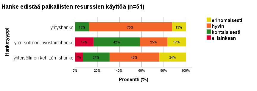 Kuvio 20. Hanke edistää paikallisten resurssien käyttöä hanketyypeittäin Yrityshankkeen nähtiin edistävän paikallisten resurssien käyttöä parhaiten verrattuna muihin hanketyyppeihin (kuvio 21).