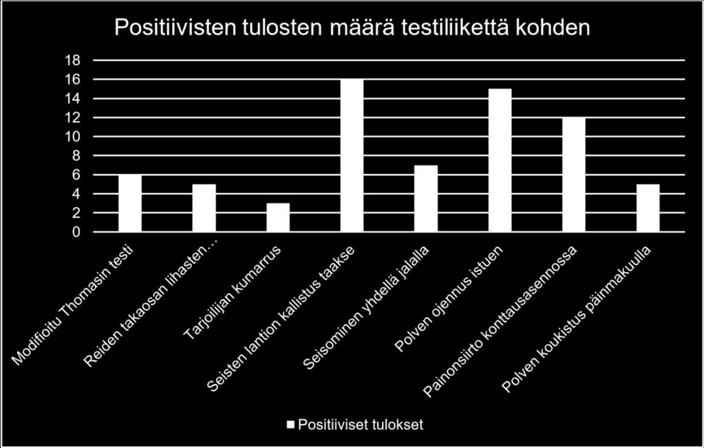 26 Testeihin osallistuneista pelaajista 18:lla oli kaksi tai enemmän positiivisia tuloksia, jolloin voidaan puhua liikekontrollin häiriöstä (Luomajoki 2010, 40).