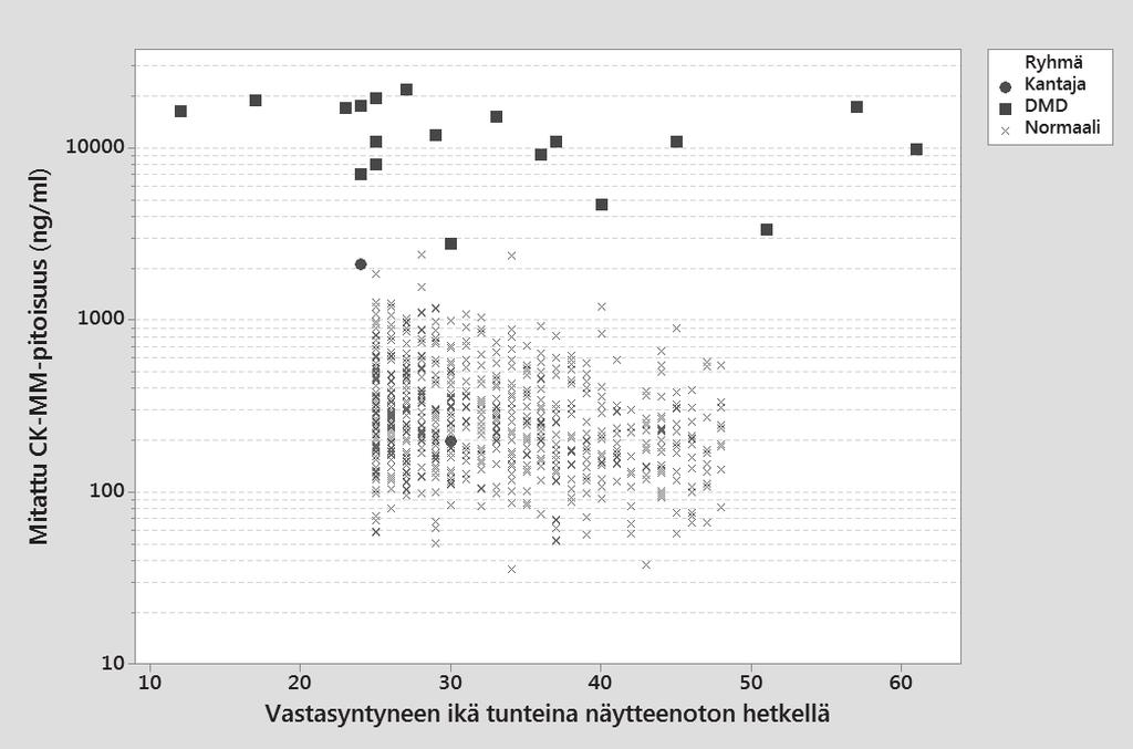 Kuva 1. GSP Neonatal Creatine Kinase-MM -menetelmän kliininen toimivuus arkistoiduilla vastasyntyneiden veritäplänäytteillä.