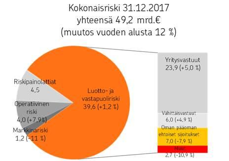 Kokonaisriski oli 49,2 miljardia euroa (44,1), eli 11,6 prosenttia suurempi kuin viime vuoden lopussa.