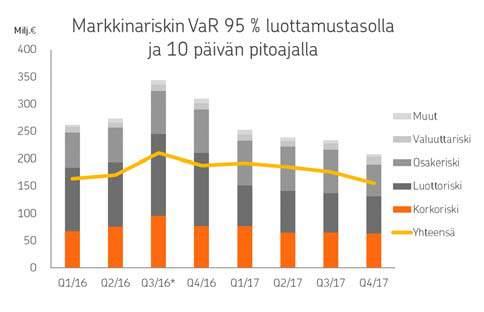 OP Ryhmän markkinariskiasema oli tilikaudella vakaa. Ryhmän markkinariskiä mittaava VaR-tunnusluku oli tilikauden lopulla 156 miljoonaa euroa (188).