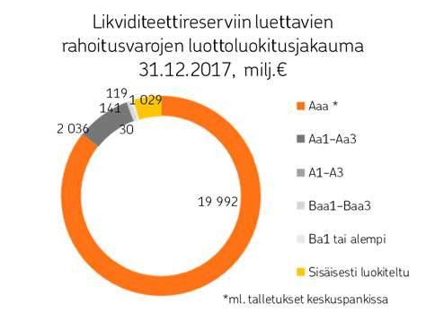 0,1 prosenttiyksiköllä kasvattaisi vakuutusvelkaa 27 miljoonaa euroa. Vahinkovakuutuksen vakuutusteknisissä riskeissä ei tapahtunut merkittäviä muutoksia.