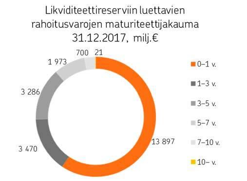 Luottoluokitukset Luokituslaitos Lyhyt varainhankinta Näkymä Pitkä varainhankinta Näkymä Standard & Poor's A-1+ Vakaa AA- Vakaa Moody's P-1 Vakaa Aa3 Vakaa OP Yrityspankki Oyj:llä on