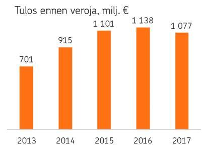 Ydinvakavaraisuussuhde (CET1), % 17,1 15,1