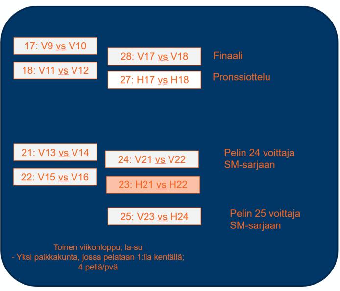 Jos jokin joukkue luopuu saamastaan 16-vuotiaiden SM-sarjan sarjapaikasta, täydennetään SM-sarjaa alla olevan rankingin mukaisesti: Robert Petersen Cupin SM-lopputurnauksen viimeisen viikonlopun