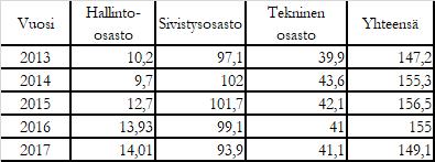 2. Henkilöstövoimavarojen kuvaaminen 5 2.1.