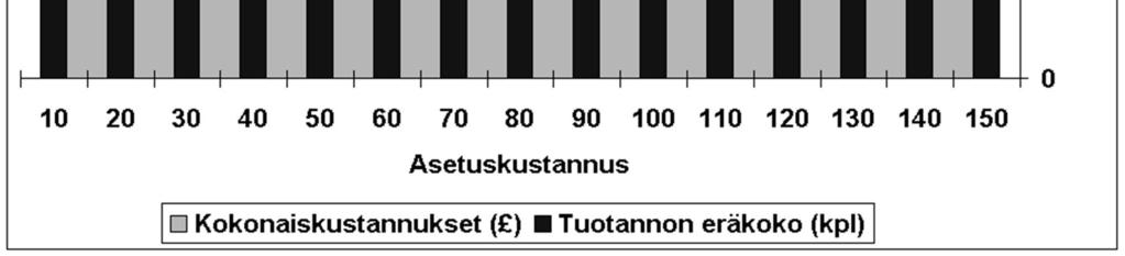 ELS esimerkki Kustannukset: Tuotannon aloittamisen väli: Tuotantoerän valmistusaika: Tuotantoerän koko: 10000m/311päivää