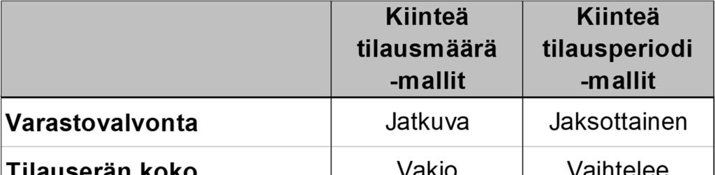 hallinta on teoriassa yksinkertaista - rajallinen määrä muuttujia ja klassinen sahalaitakuvio - Käytännössä malleissa paljon muuttujia Tuotteita varastossa Q Yksi tuote, tasainen kysyntä, vakio